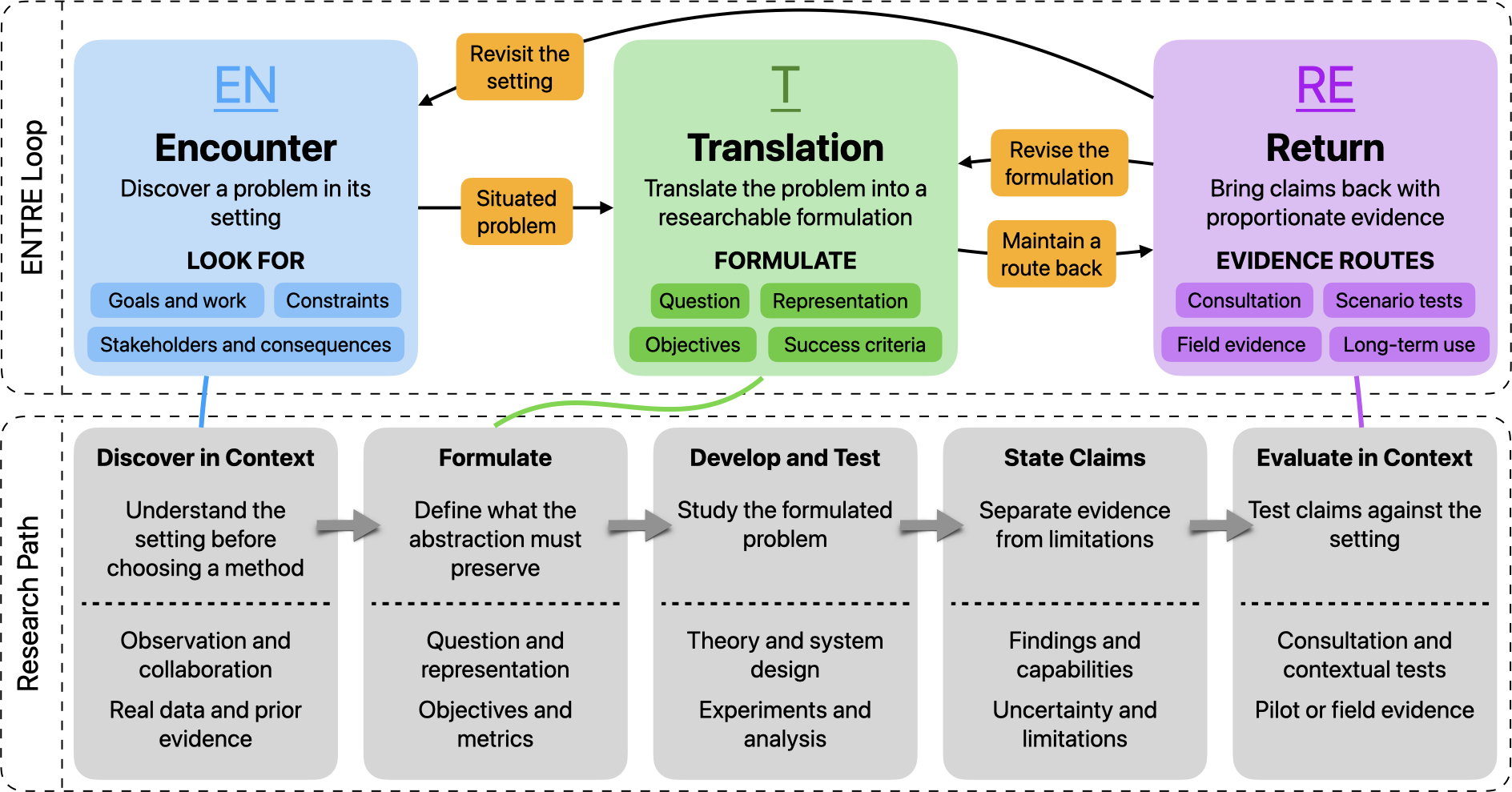 The ENTRE loop connects Encounter, Translation, and Return to a research path that discovers a problem in context, formulates it, develops and tests a response, states claims, and evaluates them in context.