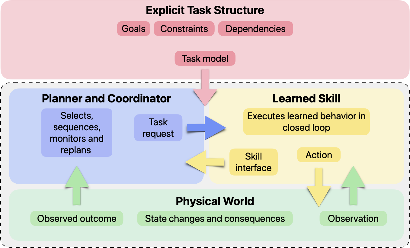 Explicit task structure guides a planner and coordinator that exchanges requests and skill-interface information with a learned skill, while action and observation close the loop through the physical world.