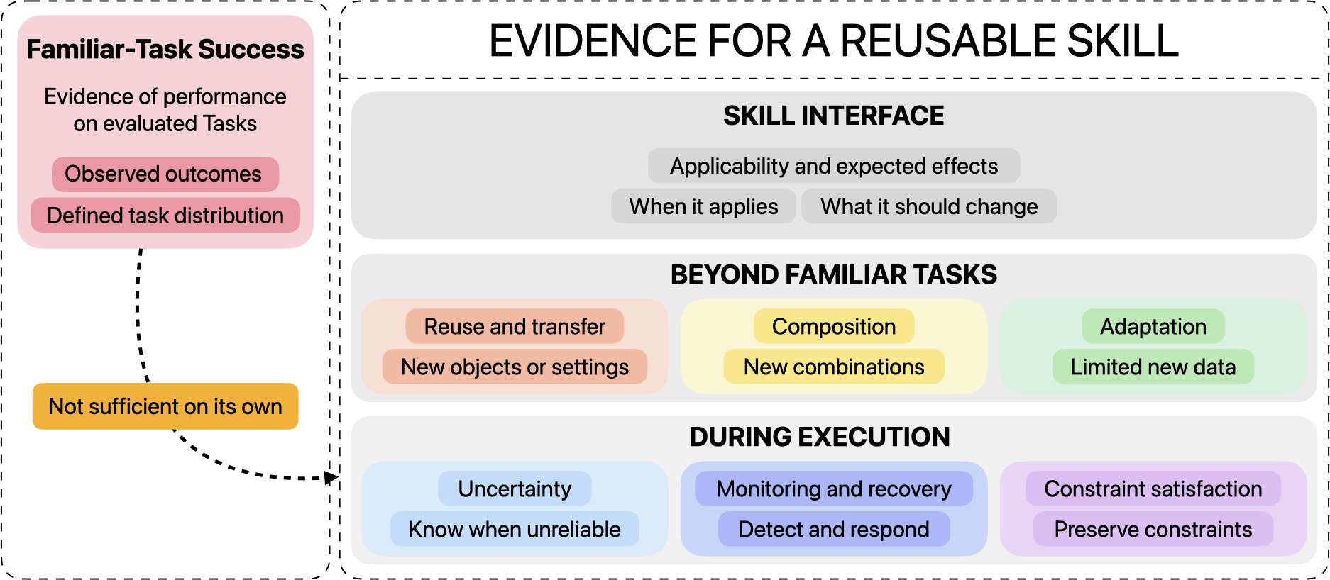 Familiar-task success is compared with broader evidence for a reusable robotic skill across applicability, effects, transfer, composition, adaptation, uncertainty, recovery, and constraints.