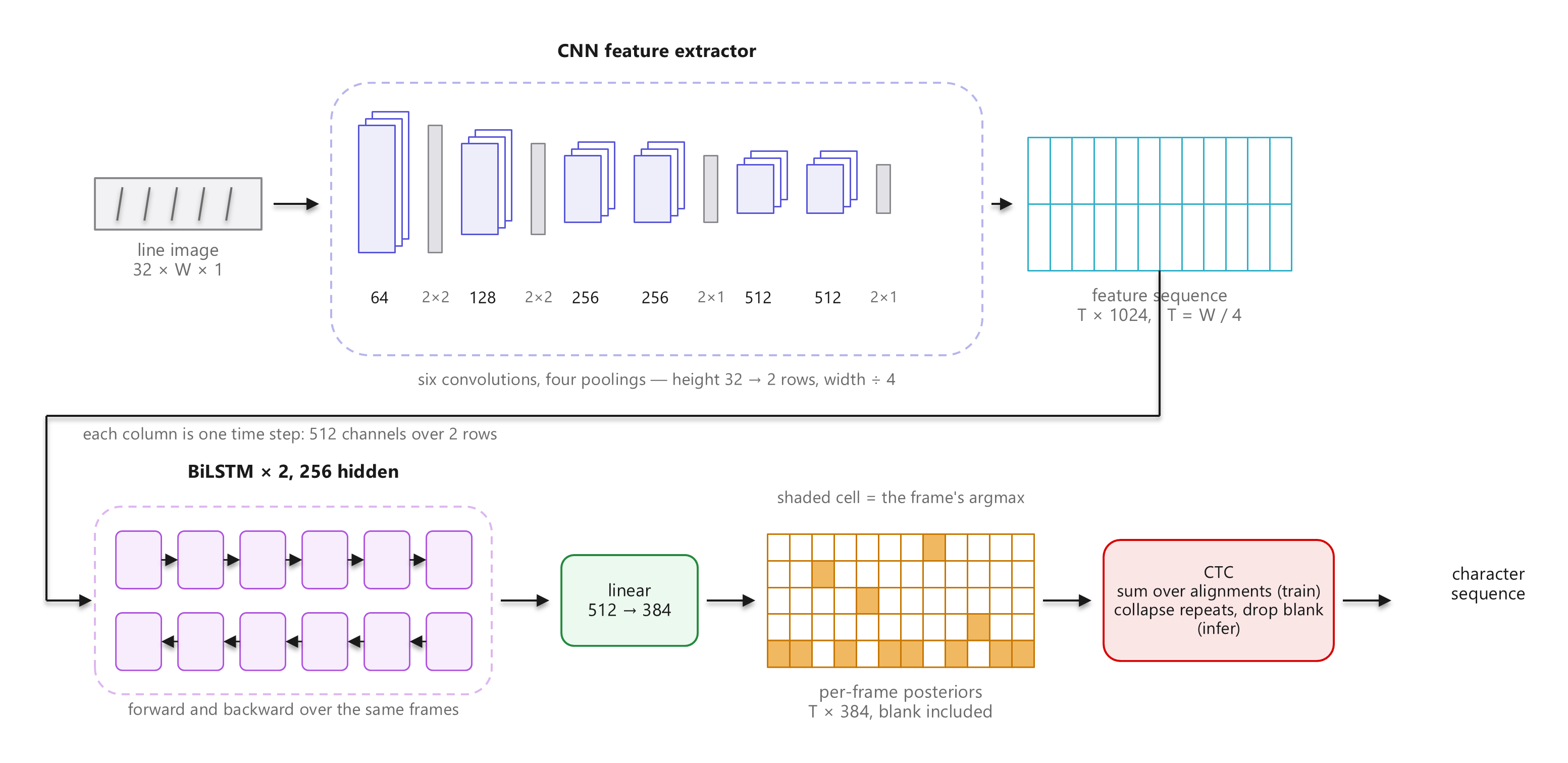 The network drawn as two rows. Top: a 32-pixel-tall line image enters a CNN of four convolution stages, 64 to 512 channels, whose height is pooled to one and whose width is pooled by four, giving a feature sequence of T columns of 512 values. Bottom: that sequence runs through two bidirectional LSTM layers of 256 hidden units in both directions, a linear layer to 384, and a T by 384 matrix of per-frame posteriors that the CTC head turns into a character sequence.