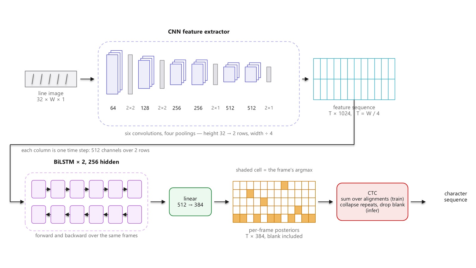 The recognition pipeline: a line image through a six-layer CNN into a feature sequence, then two bidirectional LSTM layers, a linear layer and a CTC head