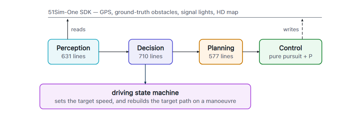 One tick of the control loop: perception feeds decision and planning, the driving state machine chooses a target speed and rebuilds the target path, and control produces throttle and steering