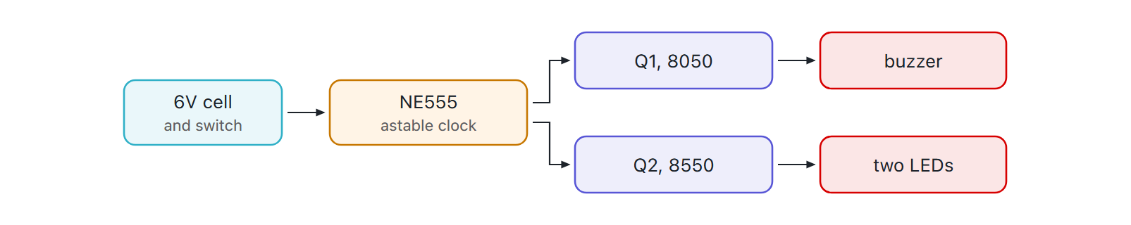 A 6 V cell and switch into an NE555 astable, whose output drives an 8050 transistor into a buzzer and an 8550 transistor into two LEDs.