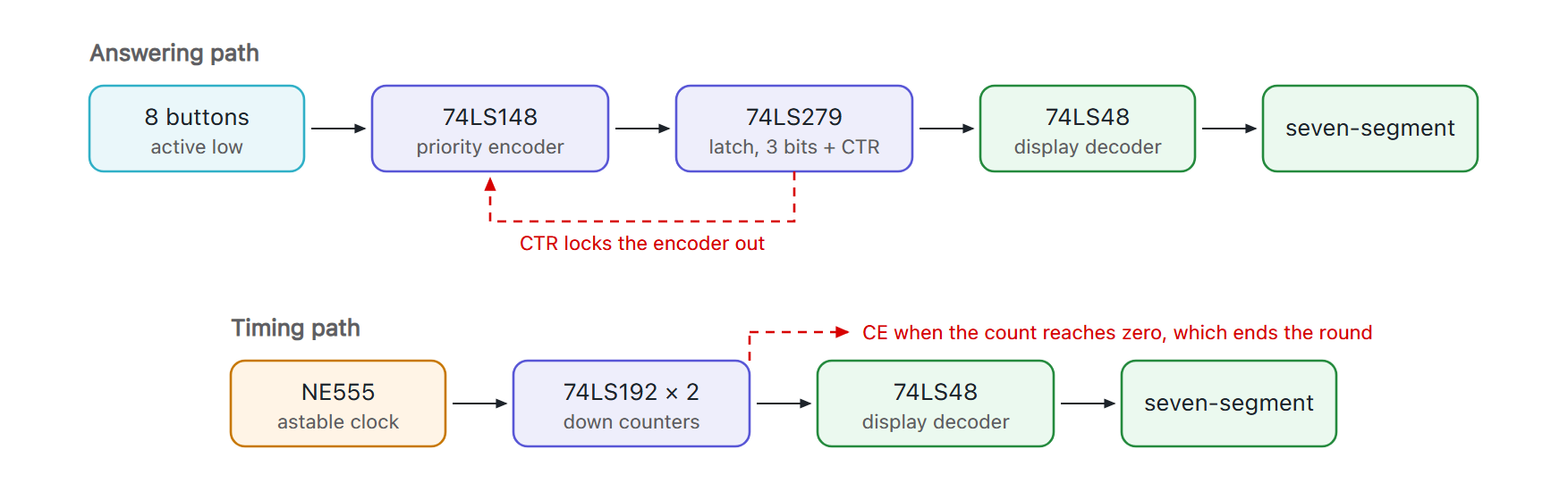 Two block chains. The answering path: eight active-low buttons into a 74LS148 priority encoder, into a 74LS279 latch holding three bits plus CTR, into a 74LS48 display decoder, into a seven-segment display, with CTR fed back to lock the encoder out. The timing path: an NE555 astable clock into a pair of 74LS192 down counters, into a 74LS48, into a seven-segment display, with CE raised when the count reaches zero.