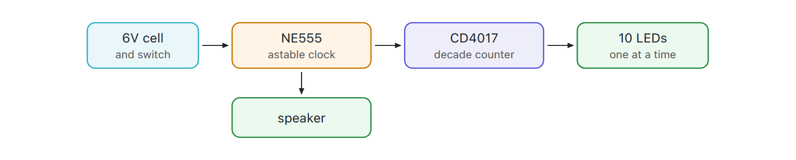 A 6 V cell and switch into an NE555 astable, into a CD4017 decade counter, into ten LEDs lit one at a time, with the 555 also driving a speaker.