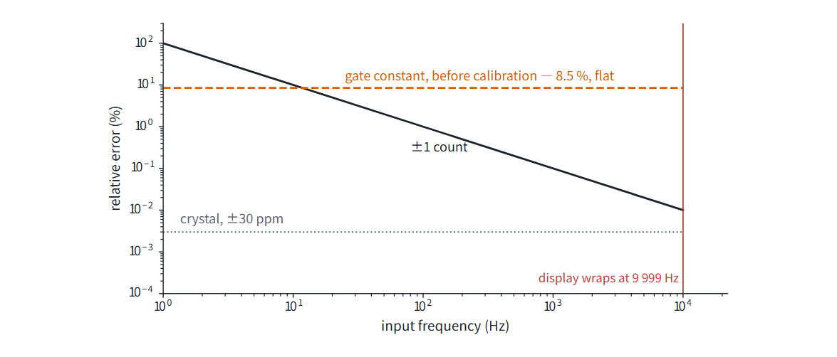 Log-log chart of relative error against input frequency: the old gate constant is a flat line at 8.5 percent; the plus-or-minus one count term falls from 100 percent at 1 hertz to 0.01 percent at 10 kilohertz; the gate-blind undercount rises slowly with frequency; the display wraps above 9,999 hertz