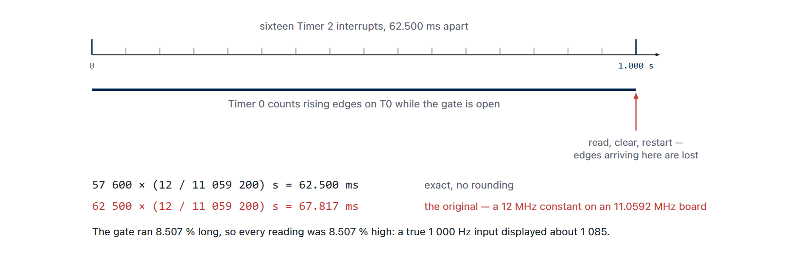 Timing diagram: Timer 2 fires every 62.5 ms and sixteen ticks close a one-second gate; Timer 0 counts rising edges of the input while the gate is open; a short blind window at the gate boundary is marked