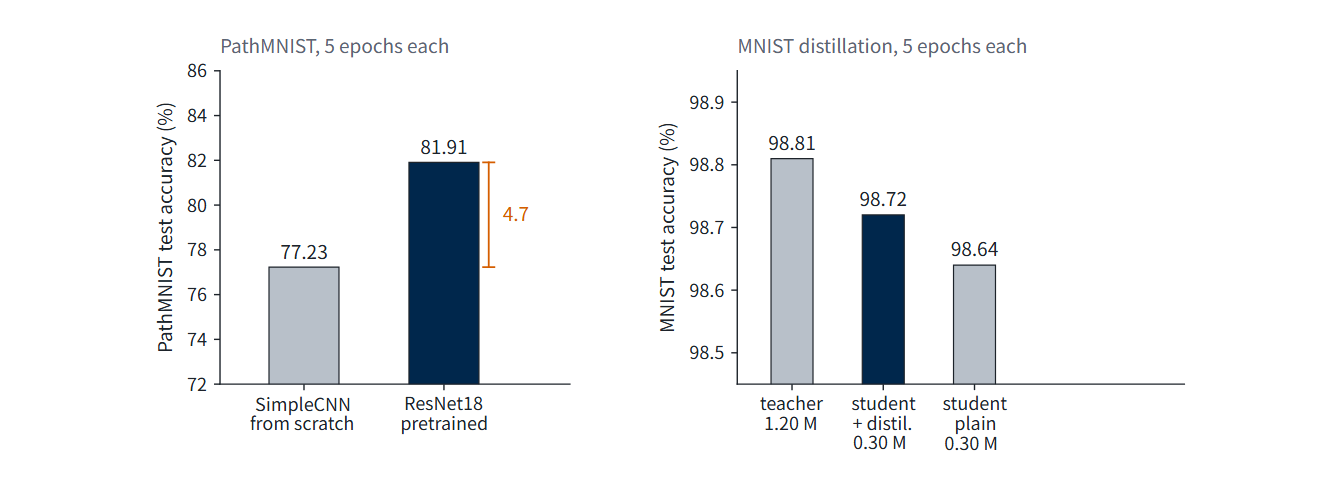 Left: PathMNIST test accuracy, SimpleCNN 77.23 percent against a pre-trained ResNet18 at 81.91 percent. Right: MNIST test accuracy, teacher 98.81, student trained with distillation 98.72, student trained without it 98.64
