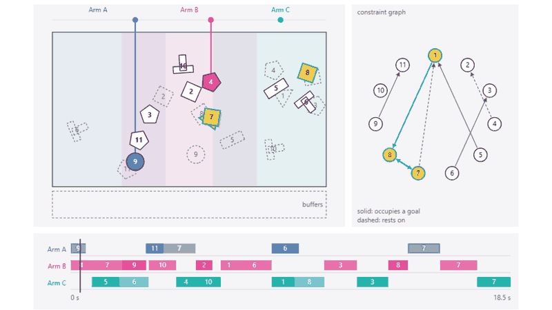 An animated run of the planner: two arms on a rail above a tabletop, one carrying an object, with dashed outlines marking where the objects have to end up