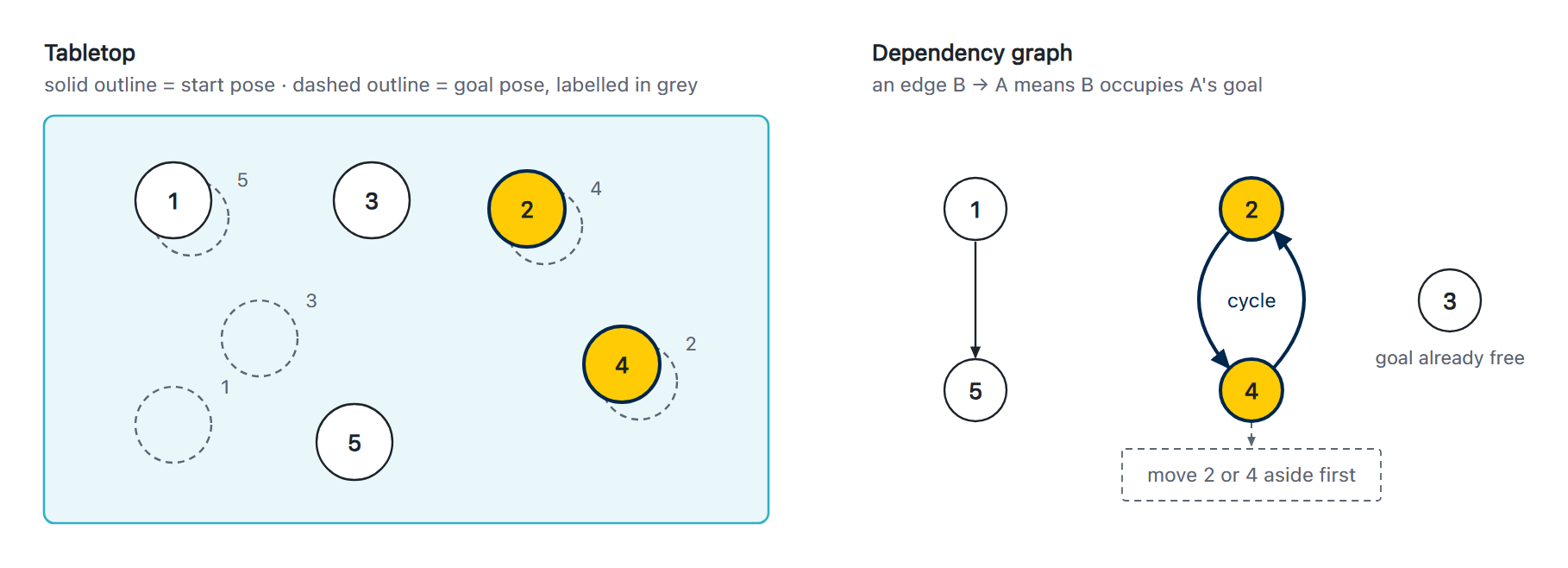 Left: a tabletop with five objects, each with a solid start outline and a dashed goal outline. Object 1 stands on object 5's goal; objects 2 and 4 each stand on the other's goal; object 3's goal is free. Right: the dependency graph those overlaps induce, with the two-object cycle marked and a note that one of the two must be moved aside first.