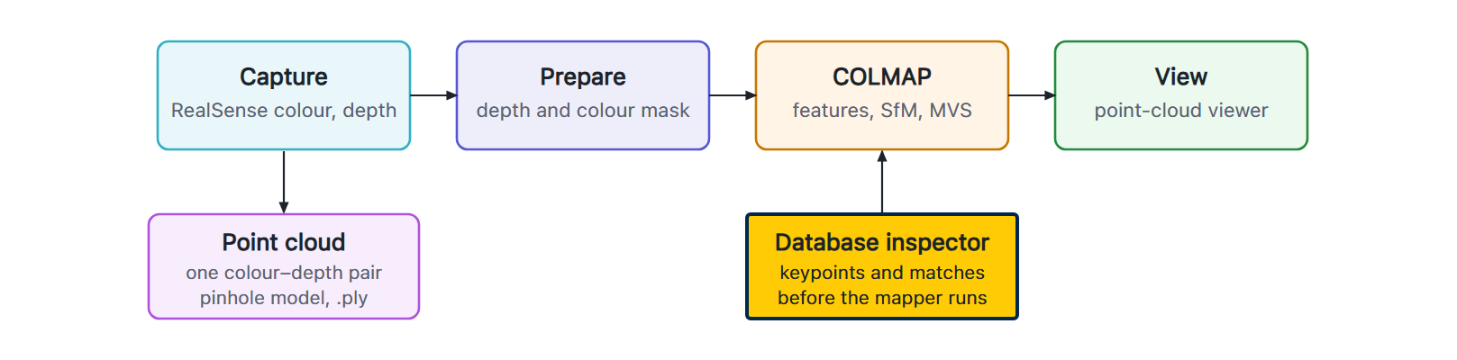 Four boxes in a row: Capture with RealSense colour and depth, Prepare with a depth and colour mask, COLMAP with features, structure-from-motion, multi-view stereo and fusion, and View with a point-cloud viewer. Below Capture, a Point cloud tool takes one colour-depth pair through a pinhole model to a .ply file. Below COLMAP, a highlighted Database inspector checks keypoints and matches before the mapper runs.
