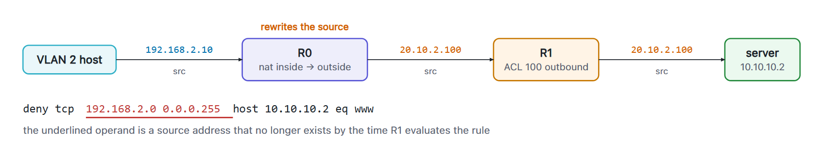 A VLAN 2 host sends a packet with source 192.168.2.10; R0 rewrites the source to 20.10.2.100 before forwarding; R1's outbound ACL 100 then sees 20.10.2.100, so the rule's source operand 192.168.2.0 0.0.0.255 never matches