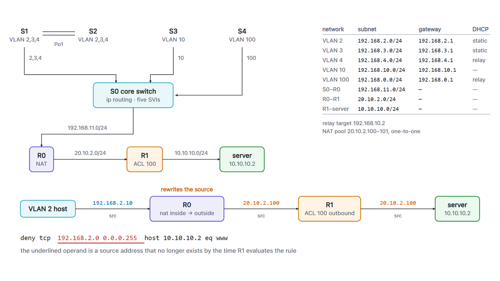 The network topology and its addressing table above the NAT and ACL ordering diagram