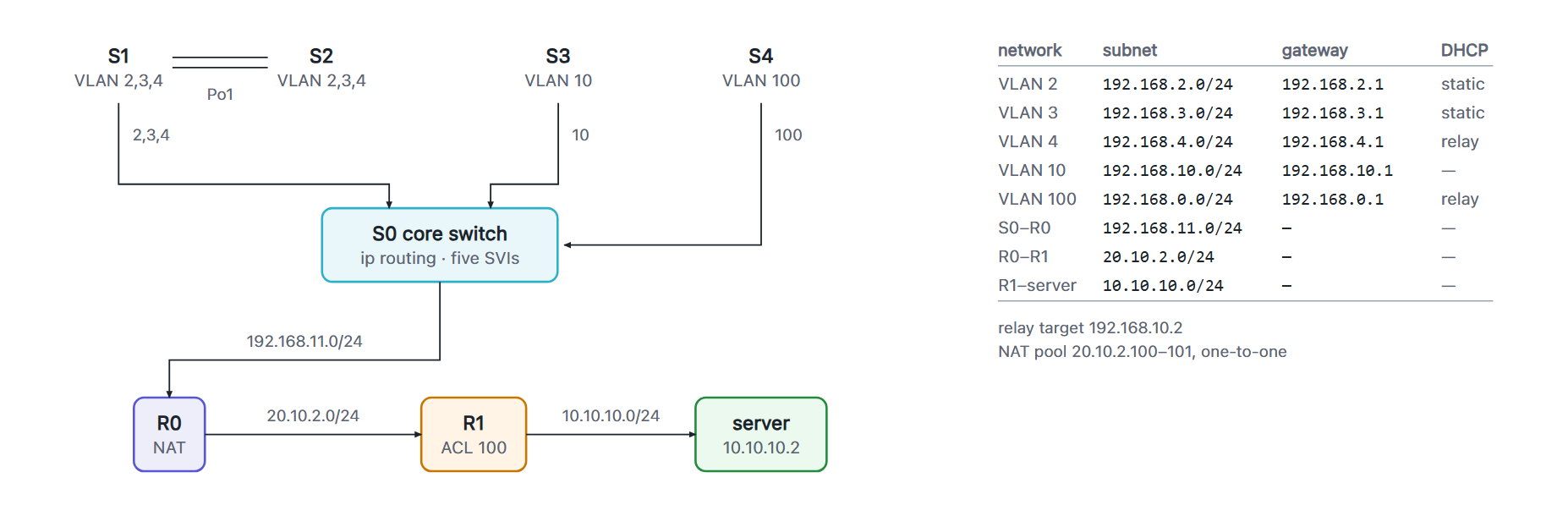 Topology: access switches S1 and S2 bundled by an EtherChannel, S3 and S4 for management and wireless, all trunked to the S0 core switch, which links to border router R0, then R1, then the server at 10.10.10.2; the addressing table lists five VLAN subnets and three transit links