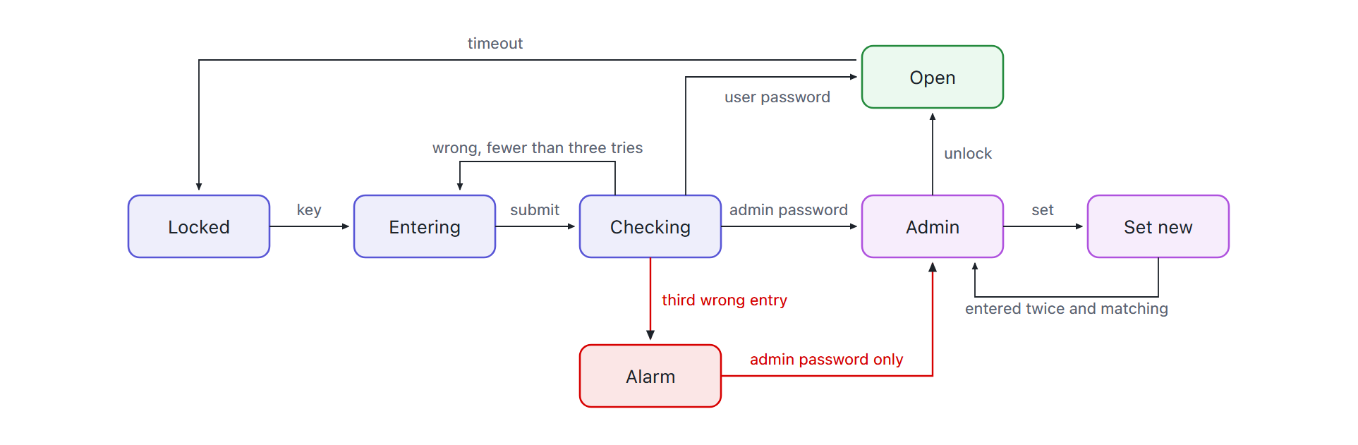 The lock's state machine. Locked goes to Entering on a key press, Entering goes to Checking when the entry is submitted. A wrong entry with fewer than three tries returns to Entering; the third wrong entry goes to Alarm. A correct user password goes to Open, which returns to Locked on timeout. A correct administrator password goes to Admin, from Checking or from Alarm. Admin can unlock, or go to Set new and back once the new password has been entered twice and matched.