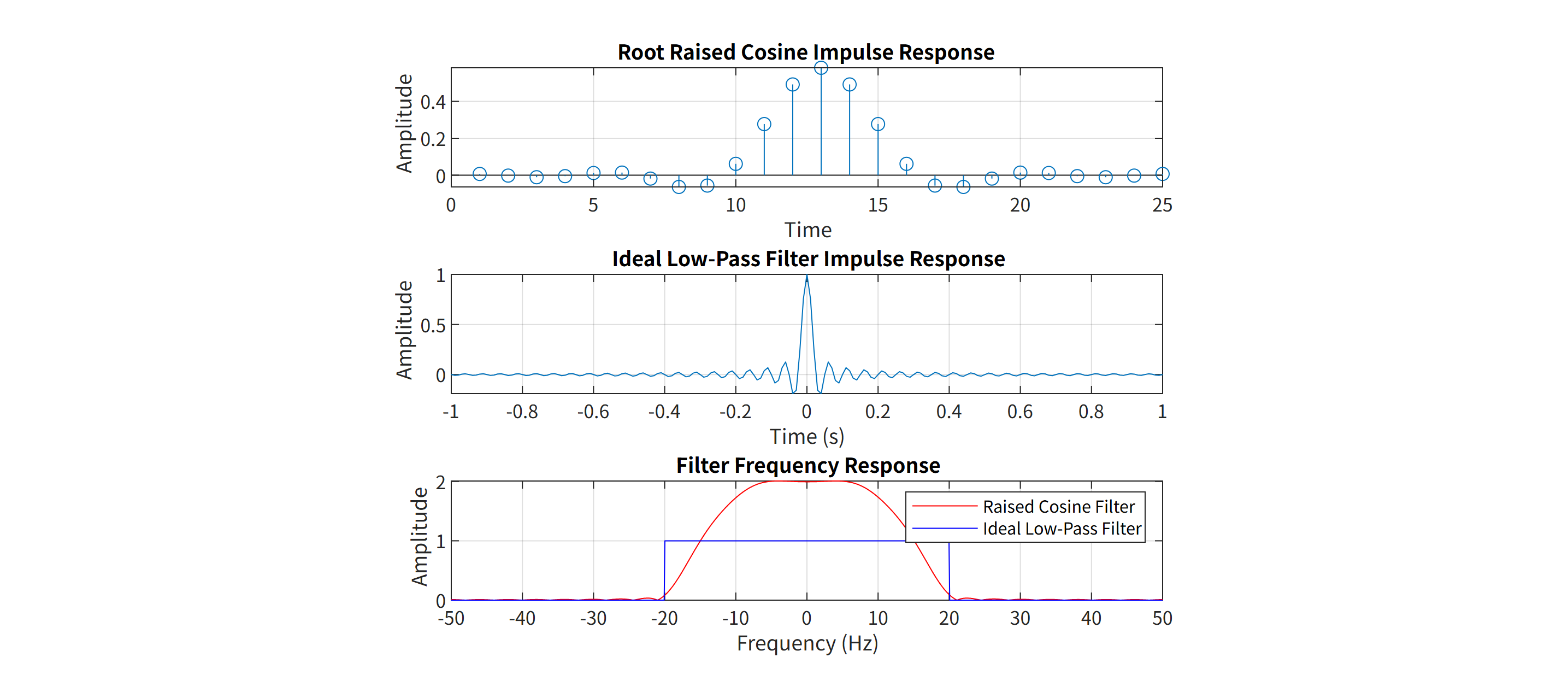 Three panels: the root raised cosine impulse response as a stem plot, the ideal low-pass filter impulse response as a sinc, and the frequency response of both, the ideal one a rectangle out to 20 Hz and the raised cosine rolling off around it.