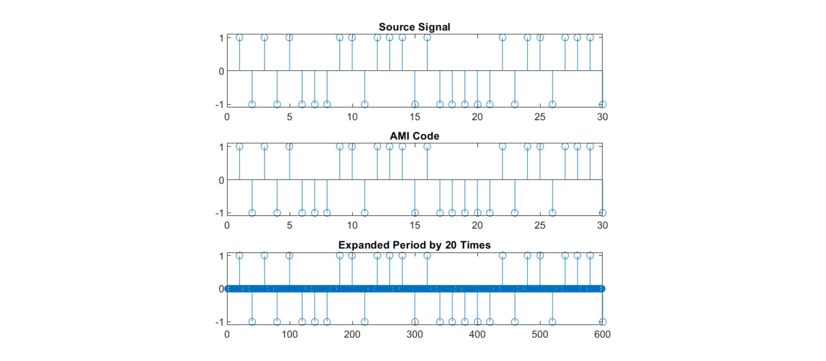 Three stem plots: the source symbol stream, the line-coded stream, and the same stream after twenty-times upsampling, which spreads thirty symbols across six hundred samples.