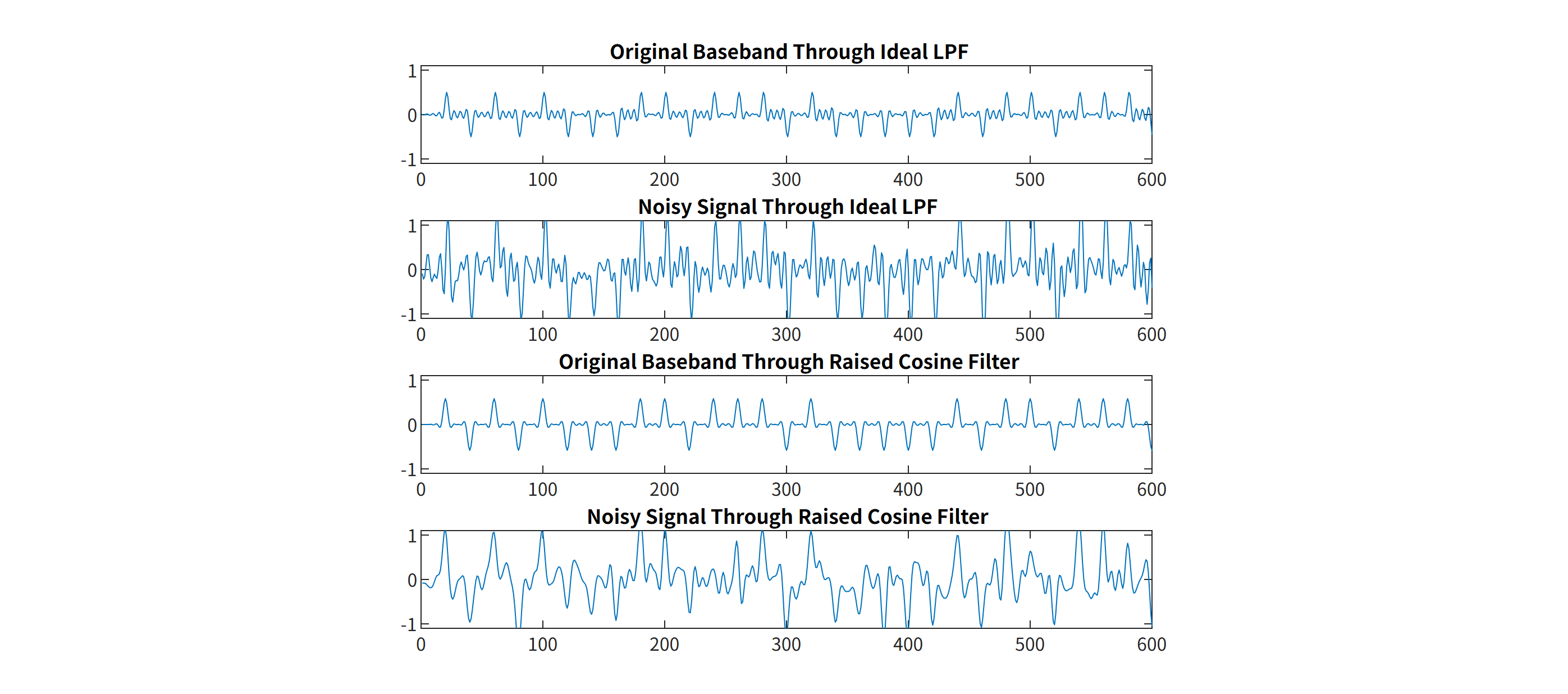Four waveform panels: the original baseband through the ideal low-pass filter, the noisy signal through it, the original through the raised cosine filter, and the noisy signal through it.