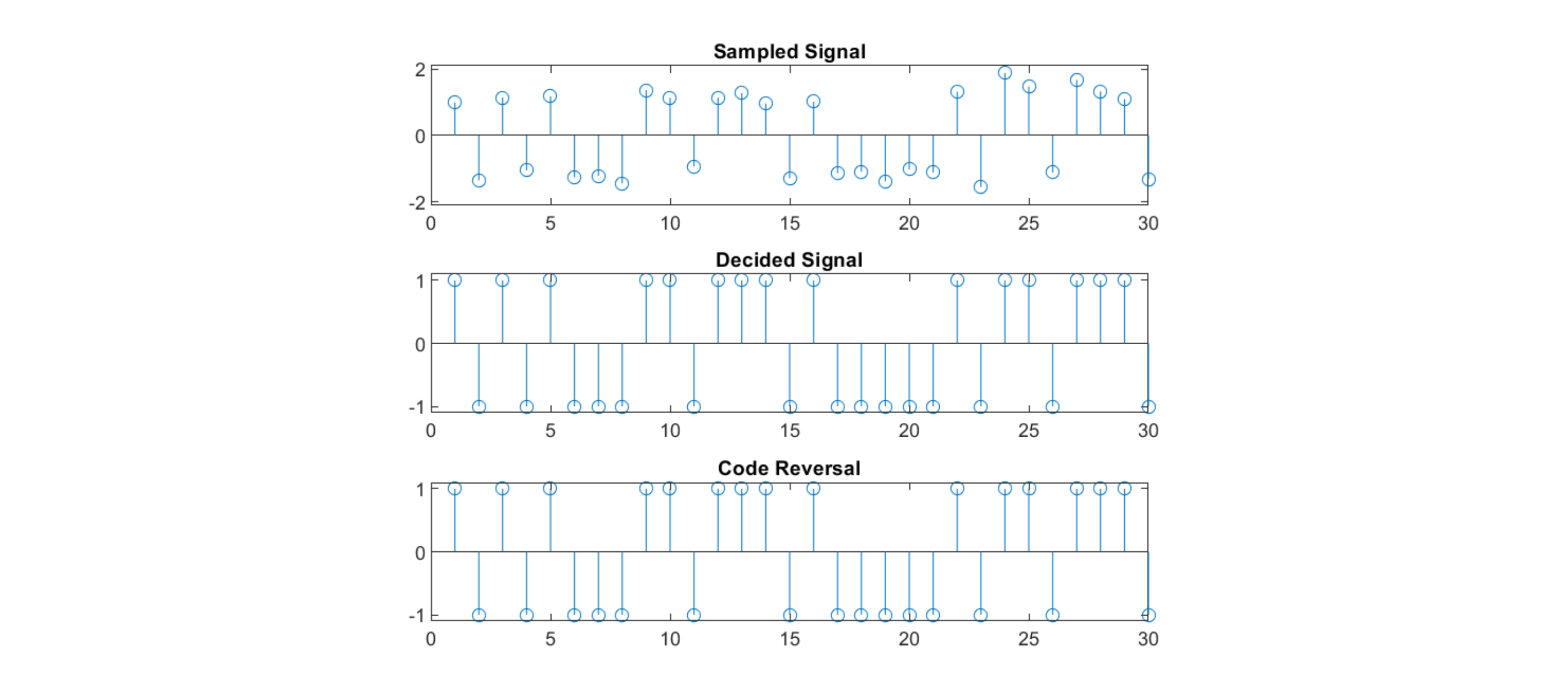 Three stem plots: the sampled signal with values spread around plus and minus one, the same after the threshold decision, and the decoded symbol stream.