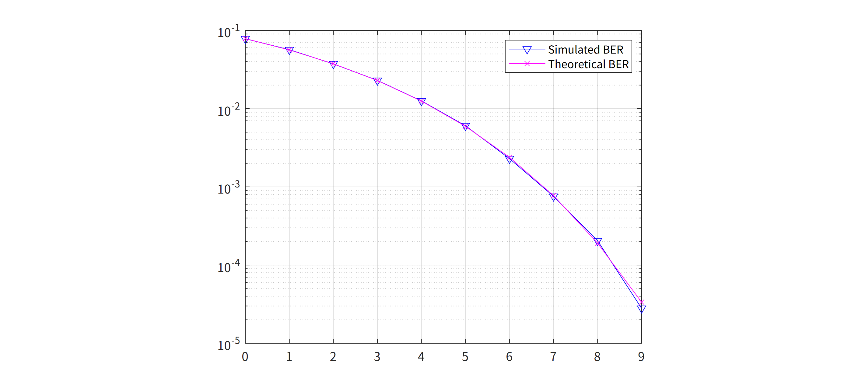 A log-scale plot of bit error rate against signal-to-noise ratio from 0 to 9 dB. The simulated curve and the theoretical curve lie on top of one another, falling from about 8 in 100 to about 3 in 100,000.
