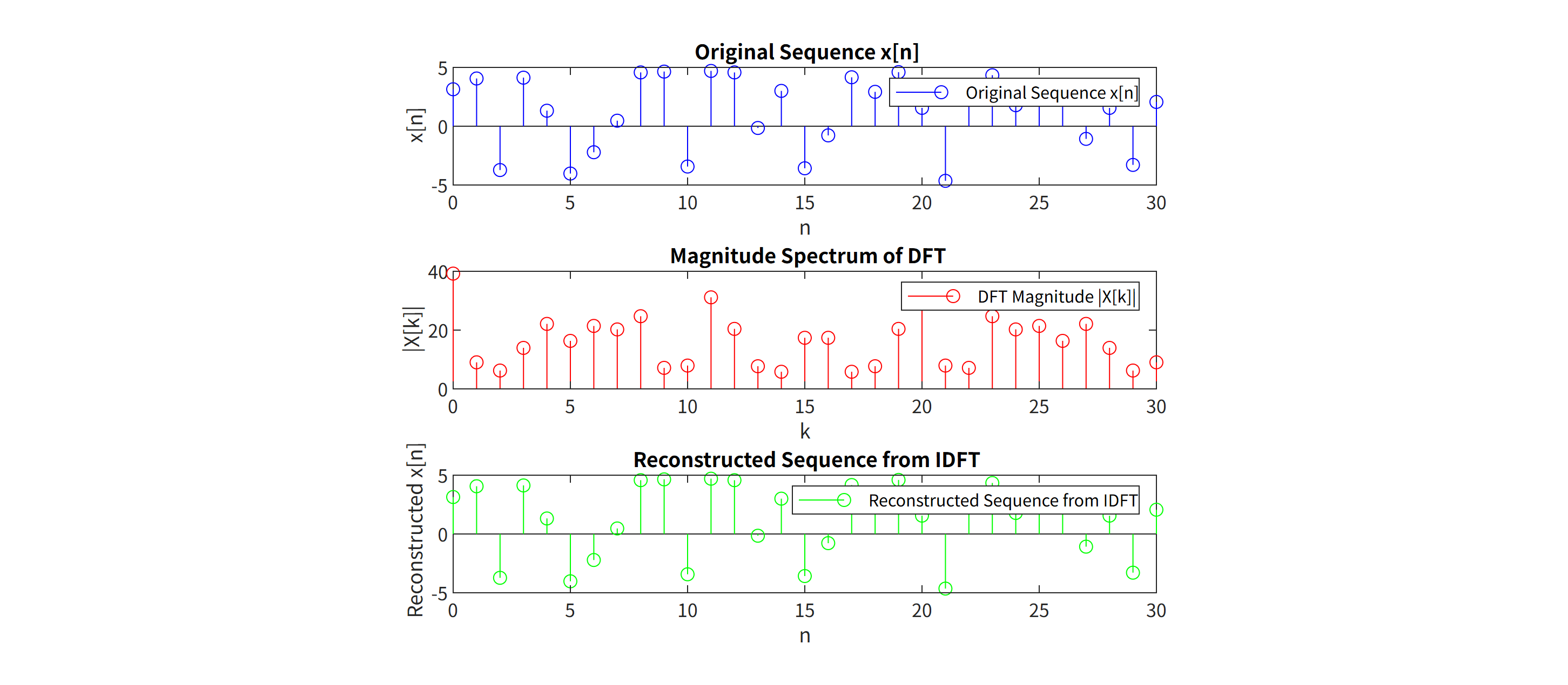 Three stem plots: a random sequence of thirty-one samples, its DFT magnitude spectrum, and the sequence reconstructed from the IDFT, identical to the original.