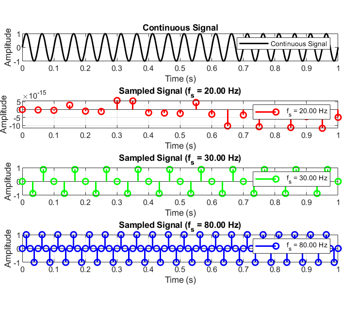 Four panels: a continuous 20 Hz sinusoid, then the same signal sampled at 20 Hz, at 30 Hz and at 80 Hz.