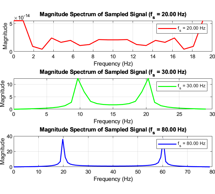 Three magnitude spectra of the sampled sequences: numerically zero at 20 Hz, peaks at 10 and 20 Hz at 30 Hz, and peaks at 20 and 60 Hz at 80 Hz.