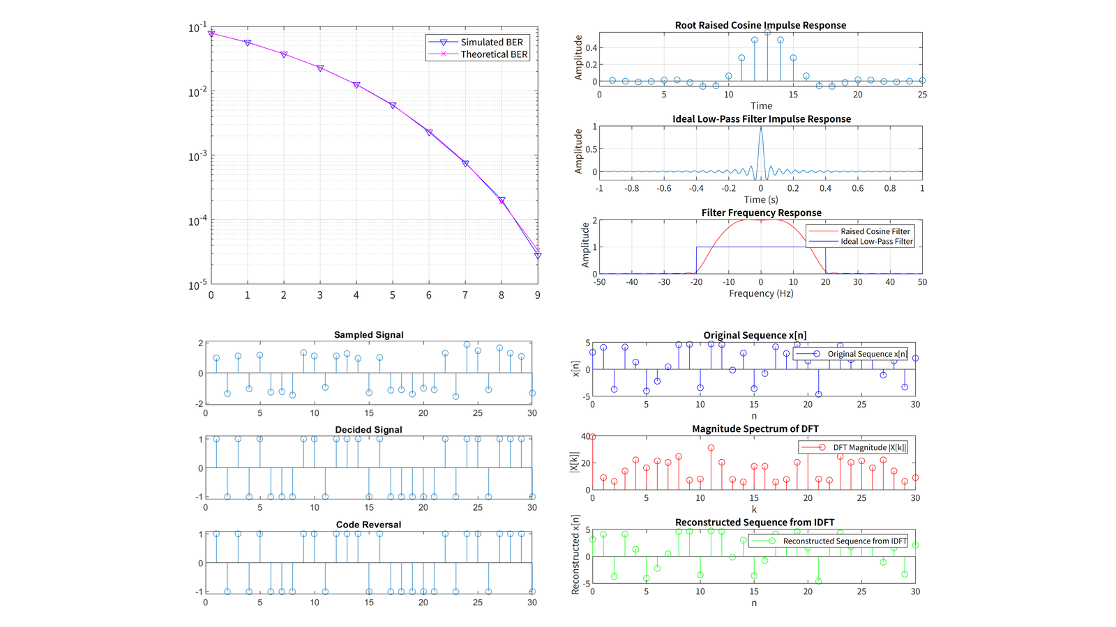 The bit error rate curve, the two shaping filters, the sampling and decision plots, and the DFT and IDFT pair