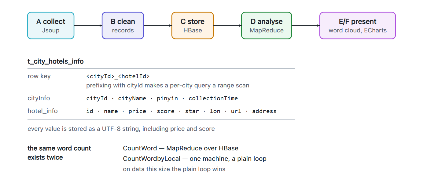 Five stages—collect with Jsoup, clean into records, store in HBase, analyze with MapReduce, present as a word cloud and ECharts—above the HBase schema: row key cityId underscore hotelId, a cityInfo column family and a hotel_info column family, every value stored as a UTF-8 string; and a note that the same word count exists twice, as MapReduce and as a plain loop
