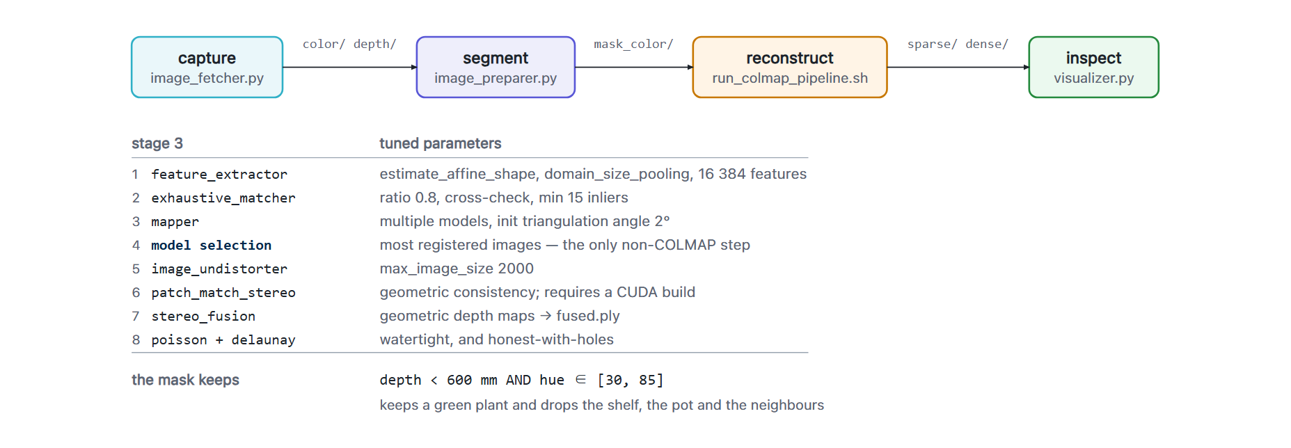 Four stages—capture, segment, reconstruct, inspect—with the eight COLMAP steps inside the reconstruct stage: feature extraction, exhaustive matching, sparse mapping, best-model selection, undistortion, PatchMatch stereo, fusion, and Poisson plus Delaunay meshing